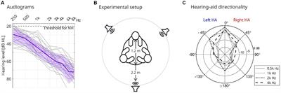 Investigating conversational dynamics in triads: Effects of noise, hearing impairment, and hearing aids